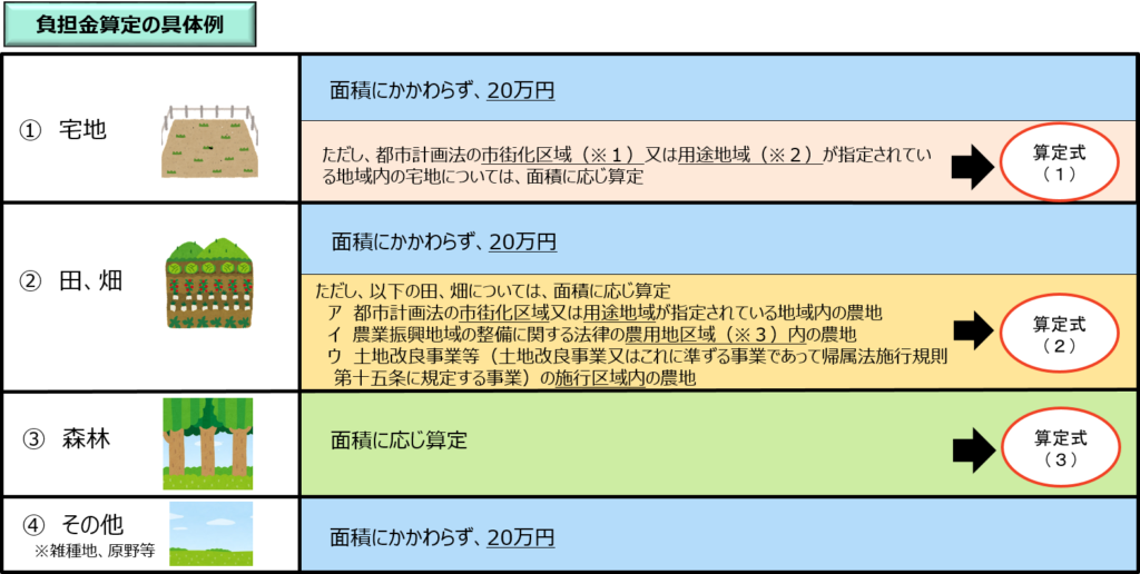 相続土地国庫帰属制度の負担金