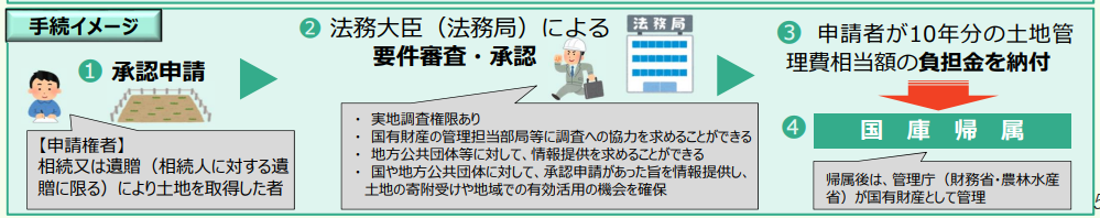 相続土地国庫帰属制度の流れ